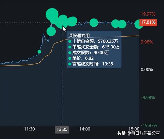 捷成股份，正开发ChatGPT微信小程序，游资隐秀路1.08亿冲击涨停