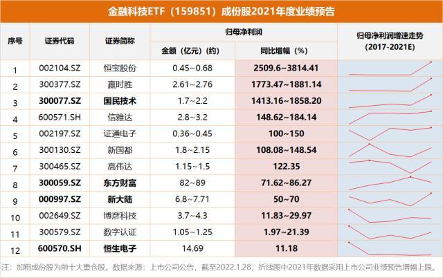 爆火！数字货币狂飙满屏涨停，金融科技ETF（159851）放量暴涨6.6%