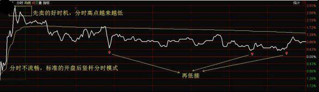 成功率极高的“T+0买卖战法”，简单易学，从不失手