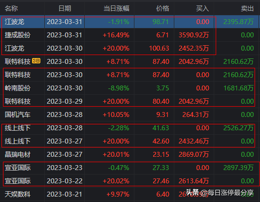 捷成股份，正开发ChatGPT微信小程序，游资隐秀路1.08亿冲击涨停