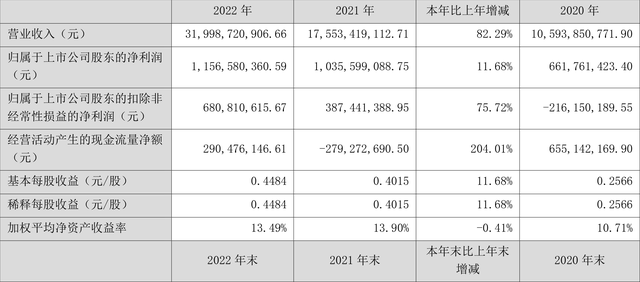 中国宝安：2022年净利润同比增长11.68% 拟10派0.35元