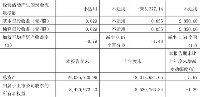 中国重工：2022年前三季度亏损12.52亿元