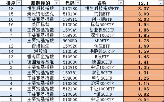 12月开门红（ETF数据12.1）