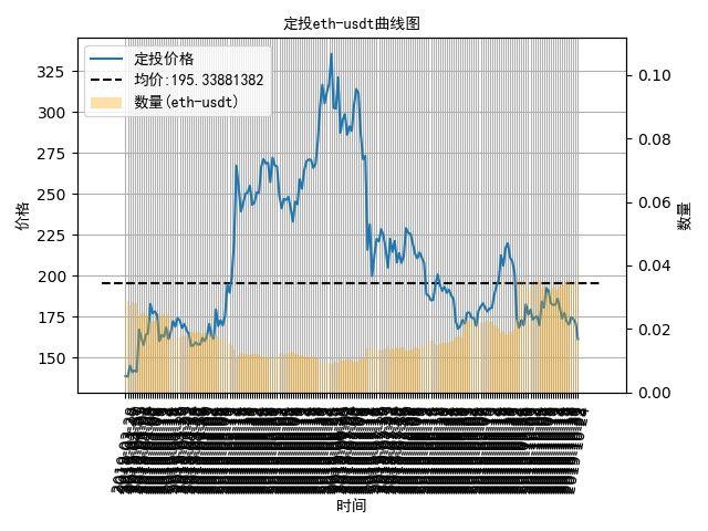 数字货币定投日记：一把梭优于定投定投比特币盈利-8.5%