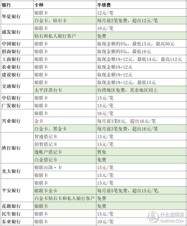 出境游带哪些卡境外取现免手续费银行卡合集（2018版）