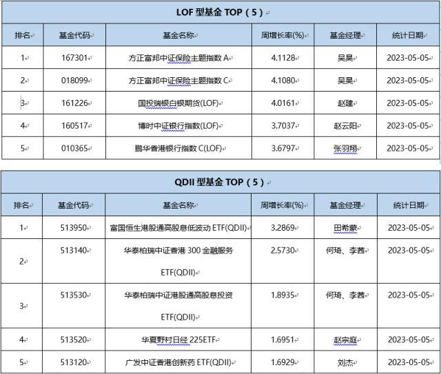 一周基金回顾：QFII一季度A股市场持续“买买买”