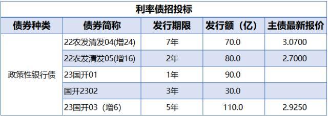 央行公开市场净投放量660亿元，4只债券取消发行