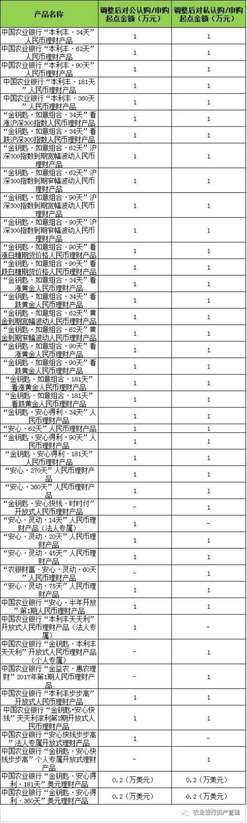 招行、农行下调部分理财产品销售起点金额至1万元