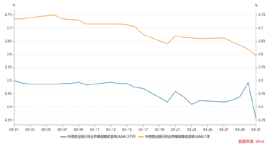 长城基金：资金面平稳，中短期票息策略或最优