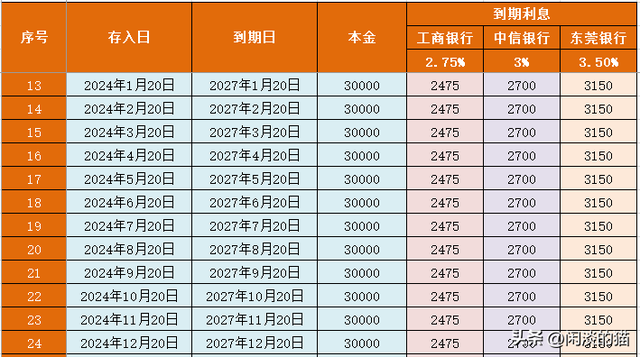 100万这么搞比啥都好，3年后利息足够你躺平！