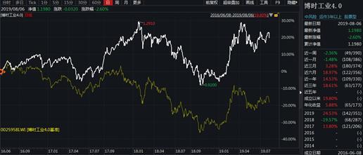 博时旗下239只基金全数正收益 4只牛基收益率超50%