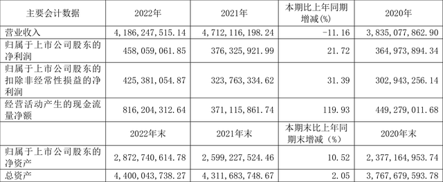 建霖家居：2022年净利润同比增长21.72% 拟10派4.7元