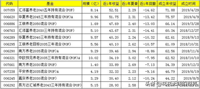 说一说这十几只FOF基金是怎么筛选出来的