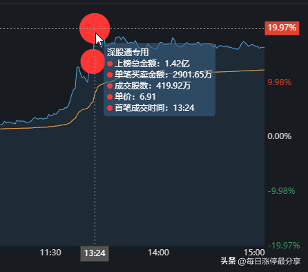 捷成股份，正开发ChatGPT微信小程序，游资隐秀路1.08亿冲击涨停