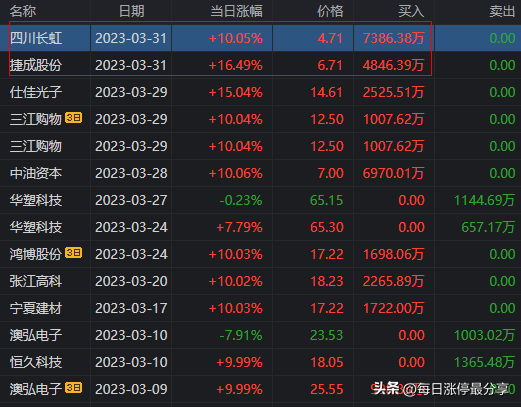 捷成股份，正开发ChatGPT微信小程序，游资隐秀路1.08亿冲击涨停