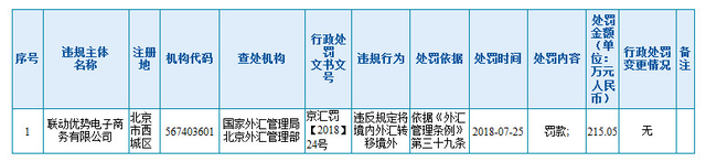 联动优势被外汇局罚200万，违反规定将境内外汇转移境外