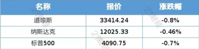 ETF观察丨美联储加息25个基点美股全线收跌，标普500ETF（513500）跌超1%，机构：美联储最早7月开始降息