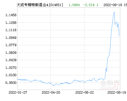 大成专精特新混合A基金最新净值跌幅达1.63%