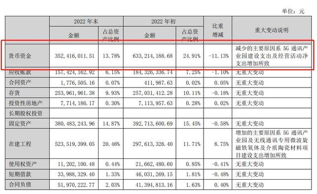 V观财报｜天和防务2022年货币资金减四成 深交所：具体啥用途