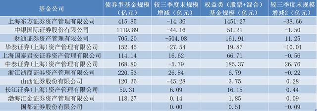 券商资管最新公募规模排名！东证资管稳坐第一，这两家翻倍的“含金量”不同