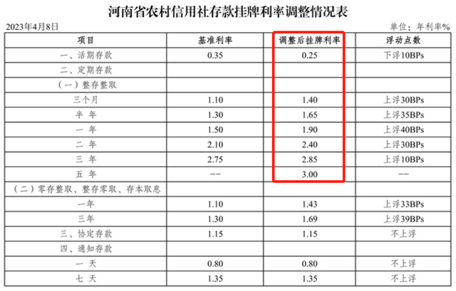 20家银行降息！存5年少2250元，这就凶狠了