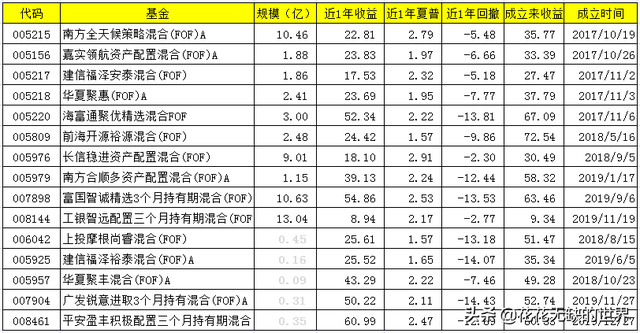 说一说这十几只FOF基金是怎么筛选出来的