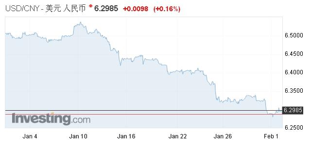 对美元劲升已达6.3，人民币被称“最佳避险币种”