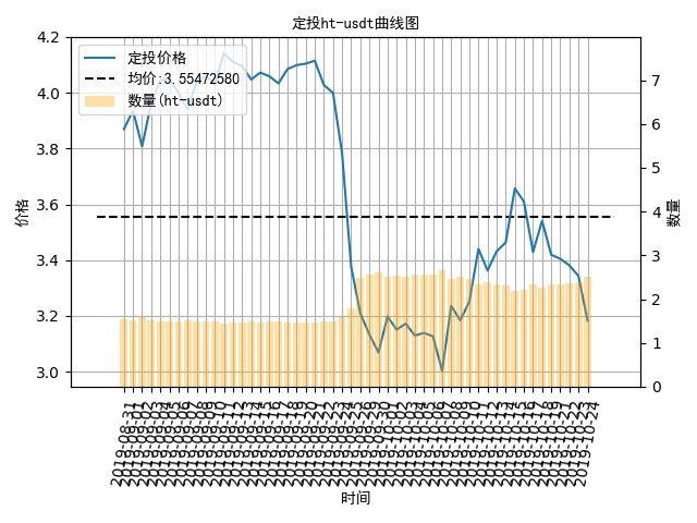 数字货币定投日记：一把梭优于定投定投比特币盈利-8.5%