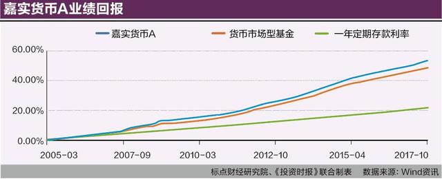 “三足鼎立”架构驱动业绩 嘉实基金固收产品魅力尽显