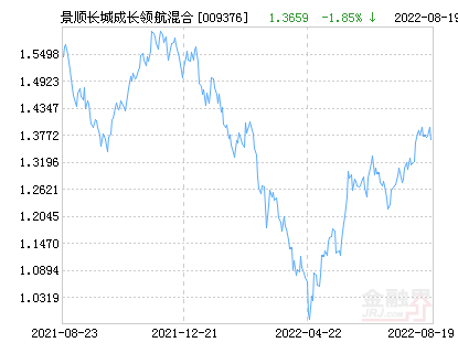 景顺长城成长领航混合基金最新净值跌幅达2.30%