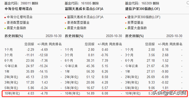 想做基金定投，不知道效果，定投一个基金十年以上是怎么的体验