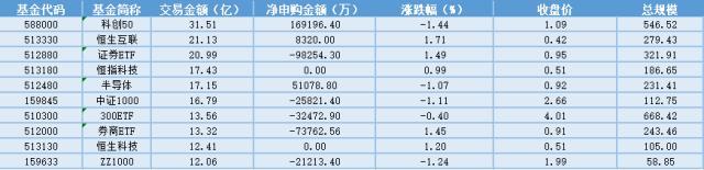 场内ETF资金动态：业绩短期承压，未来轻装上阵，地产ETF大涨