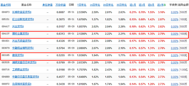 余额宝收益降到了1.5%！如何筛选收益更高的货币基金