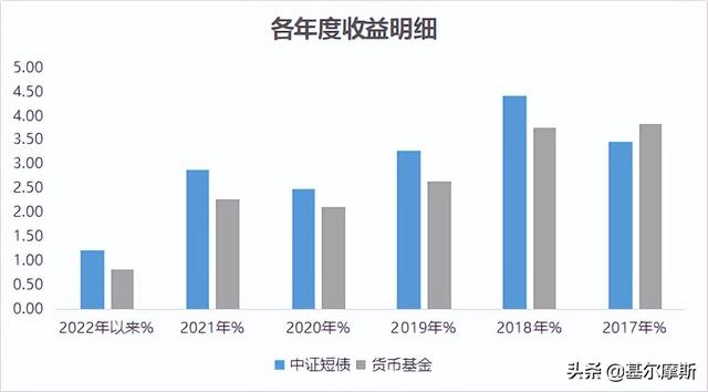 正收益占比98.46%，短债基金选张波