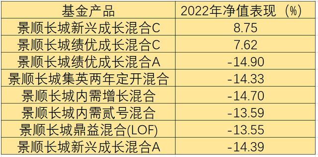 景顺长城旗下基金去年利润亏425亿，700亿大佬刘彦春一人占30%