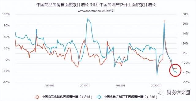 【房价】从房地产新开工和销售面积增速、货币供应分析房价走势