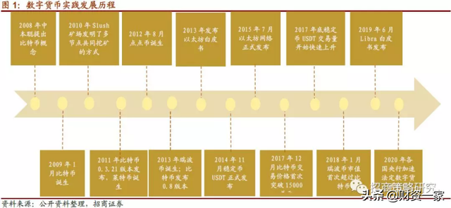 数字货币的发展沿革