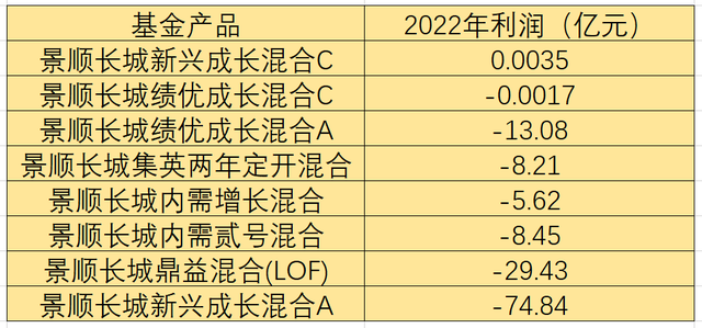 景顺长城旗下基金去年利润亏425亿，700亿大佬刘彦春一人占30%