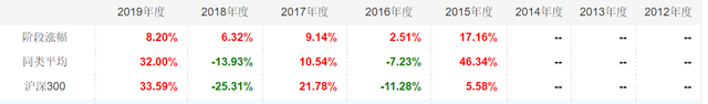 你还在傻傻的把钱放在余额宝吗，这5只基金收益稳风险低收益超6%