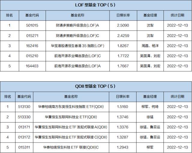 基金导读：农牧饲渔表现较好，养殖ETF领涨