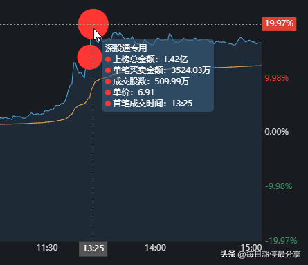 捷成股份，正开发ChatGPT微信小程序，游资隐秀路1.08亿冲击涨停