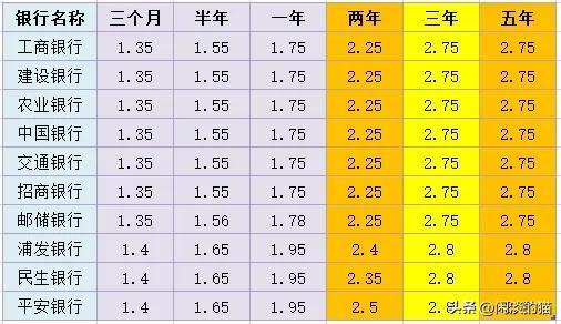 100万这么搞比啥都好，3年后利息足够你躺平！