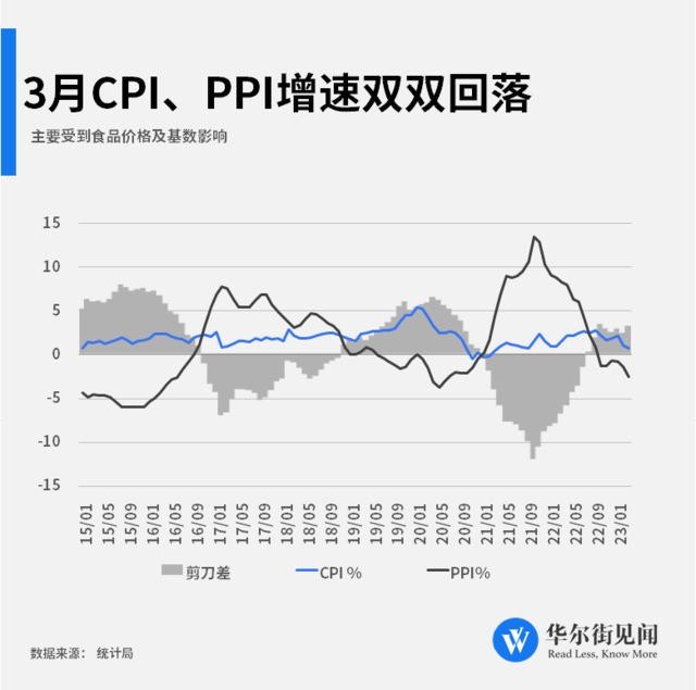 低物价与高货币共存，钱去哪了该强力刺激吗