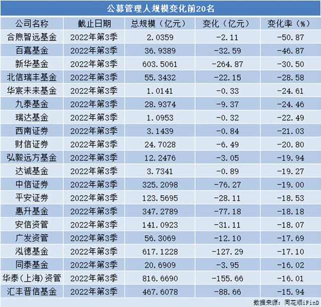 单季规模缩水260亿！新华基金人才流失严重，谁能扛权益大旗