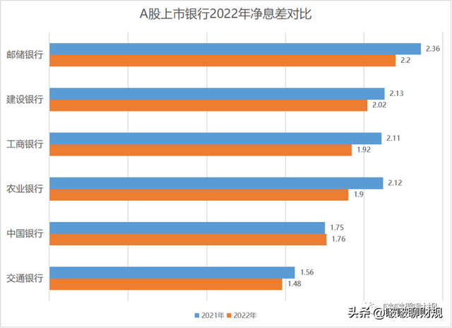 42家上市银行的净息差告诉了我们什么