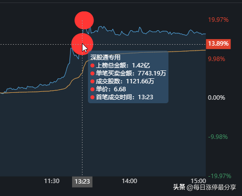 捷成股份，正开发ChatGPT微信小程序，游资隐秀路1.08亿冲击涨停