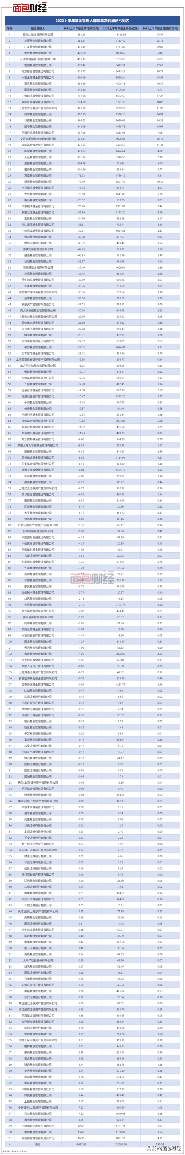 公募基金半年成绩单（非货基）：亏损近7500亿，收取700亿管理费