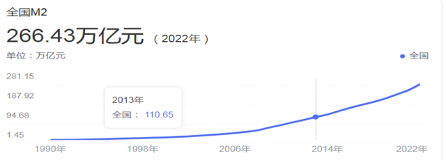 广义货币M2即将突破300万亿,中国百姓口袋钱以后还值吗?