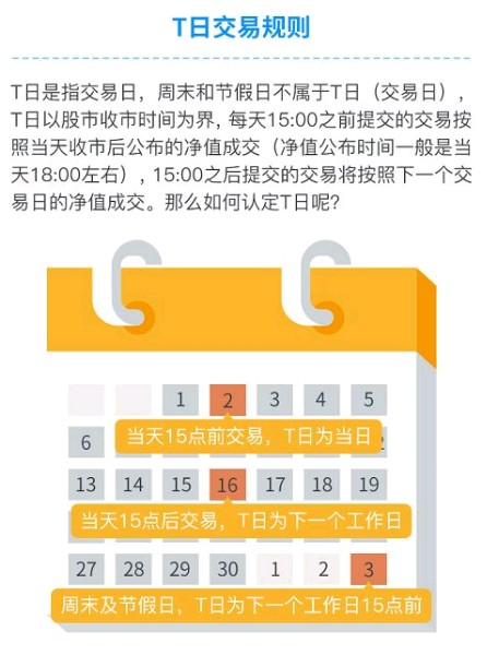 小白指南丨基金入门必修课系列：基金交易中关键时间点