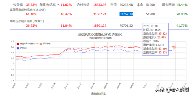 想做基金定投，不知道效果，定投一个基金十年以上是怎么的体验